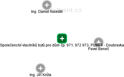 Společenství vlastníků bytů pro dům čp. 971, 972 973, Plzeň 4 - Doubravka - náhled vizuálního zobrazení vztahů obchodního rejstříku