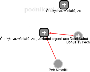 Český svaz včelařů, z.s., základní organizace Dolní Kalná - náhled vizuálního zobrazení vztahů obchodního rejstříku