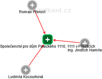 Společenství pro dům Palackého 1110, 1111 v Přešticích - náhled vizuálního zobrazení vztahů obchodního rejstříku