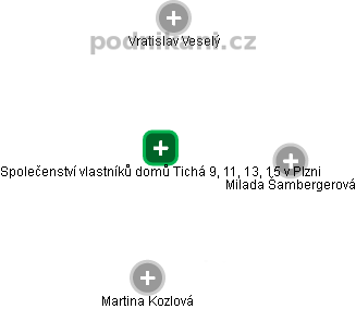 Společenství vlastníků domů Tichá 9, 11, 13, 15 v Plzni - náhled vizuálního zobrazení vztahů obchodního rejstříku