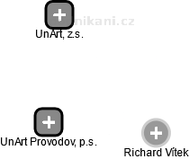 UnArt Provodov, p.s. - náhled vizuálního zobrazení vztahů obchodního rejstříku
