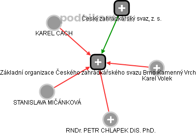 Základní organizace Českého zahrádkářského svazu Brno Kamenný Vrch - náhled vizuálního zobrazení vztahů obchodního rejstříku