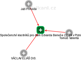Společenství vlastníků pro dům Edvarda Beneše 22, 24 v Plzni - náhled vizuálního zobrazení vztahů obchodního rejstříku