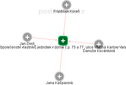 Společenství vlastníků jednotek v domě č.p. 75 a 77, ulice Vítězná Karlovy Vary - náhled vizuálního zobrazení vztahů obchodního rejstříku
