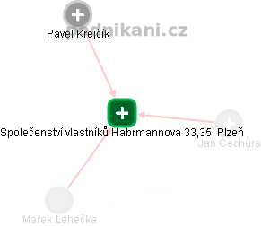 Společenství vlastníků Habrmannova 33,35, Plzeň - náhled vizuálního zobrazení vztahů obchodního rejstříku