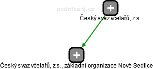 Český svaz včelařů, z.s., základní organizace Nové Sedlice - náhled vizuálního zobrazení vztahů obchodního rejstříku
