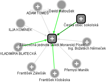 Tělocvičná jednota Sokol Moravský Písek - náhled vizuálního zobrazení vztahů obchodního rejstříku
