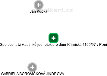 Společenství vlastníků jednotek pro dům Křimická 1165/97 v Plzni - náhled vizuálního zobrazení vztahů obchodního rejstříku