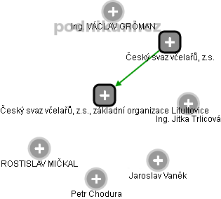 Český svaz včelařů, z.s., základní organizace Litultovice - náhled vizuálního zobrazení vztahů obchodního rejstříku