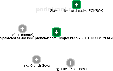 Společenství vlastníků jednotek domu Majerského 2031 a 2032 v Praze 4 - náhled vizuálního zobrazení vztahů obchodního rejstříku