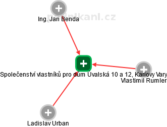 Společenství vlastníků pro dům Úvalská 10 a 12, Karlovy Vary - náhled vizuálního zobrazení vztahů obchodního rejstříku