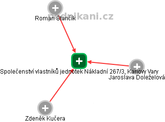 Společenství vlastníků jednotek Nákladní 267/3, Karlovy Vary - náhled vizuálního zobrazení vztahů obchodního rejstříku