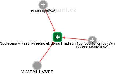Společenství vlastníků jednotek domu Hradištní 105, 360 18 Karlovy Vary - náhled vizuálního zobrazení vztahů obchodního rejstříku