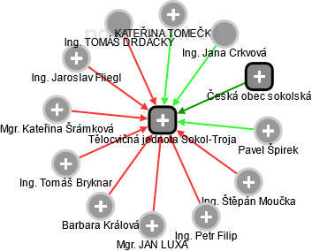 Tělocvičná jednota Sokol Troja - náhled vizuálního zobrazení vztahů obchodního rejstříku