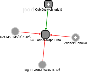 KČT, odbor Mapa Brno - náhled vizuálního zobrazení vztahů obchodního rejstříku