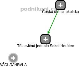 Tělocvičná jednota Sokol Herálec - náhled vizuálního zobrazení vztahů obchodního rejstříku