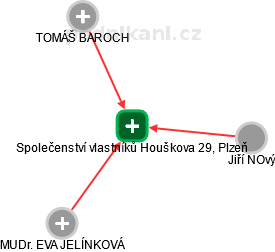 Společenství vlastníků Houškova 29, Plzeň - náhled vizuálního zobrazení vztahů obchodního rejstříku