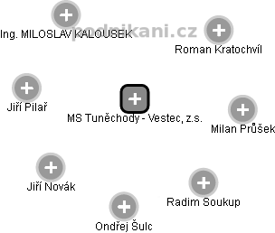 MS Tuněchody - Vestec, z.s. - náhled vizuálního zobrazení vztahů obchodního rejstříku