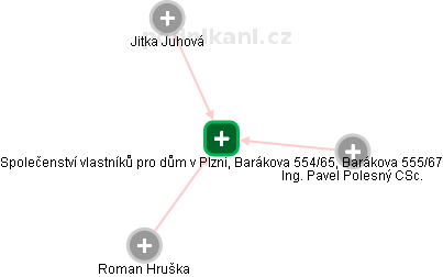 Společenství vlastníků pro dům v Plzni, Barákova 554/65, Barákova 555/67 - náhled vizuálního zobrazení vztahů obchodního rejstříku