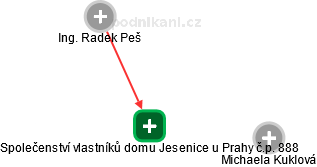 Společenství vlastníků domu Jesenice u Prahy č.p. 888 - náhled vizuálního zobrazení vztahů obchodního rejstříku