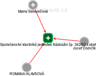 Společenství vlastníků jednotek Nádražní čp. 362/62 Loket - náhled vizuálního zobrazení vztahů obchodního rejstříku