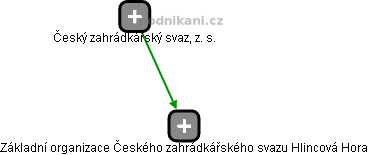 Základní organizace Českého zahrádkářského svazu Hlincová Hora - náhled vizuálního zobrazení vztahů obchodního rejstříku