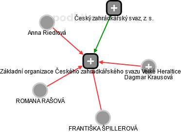 Základní organizace Českého zahrádkářského svazu Velké Heraltice - náhled vizuálního zobrazení vztahů obchodního rejstříku