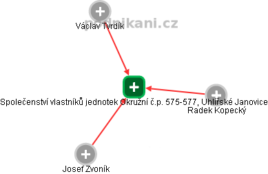 Společenství vlastníků jednotek Okružní č.p. 575-577, Uhlířské Janovice - náhled vizuálního zobrazení vztahů obchodního rejstříku