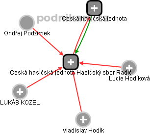 Česká hasičská jednota Hasičský sbor Radíč - náhled vizuálního zobrazení vztahů obchodního rejstříku