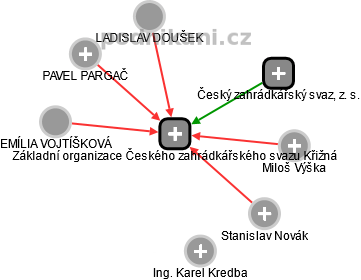 Základní organizace Českého zahrádkářského svazu Křižná - náhled vizuálního zobrazení vztahů obchodního rejstříku