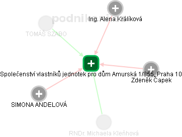 Společenství vlastníků jednotek pro dům Amurská 1/855, Praha 10 - náhled vizuálního zobrazení vztahů obchodního rejstříku