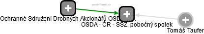 OSDA - ČR - SSŽ, pobočný spolek - náhled vizuálního zobrazení vztahů obchodního rejstříku