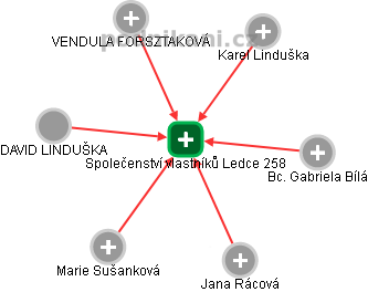Společenství vlastníků Ledce 258 - náhled vizuálního zobrazení vztahů obchodního rejstříku