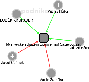 Myslivecké sdružení Lipnice nad Sázavou, z.s. - náhled vizuálního zobrazení vztahů obchodního rejstříku