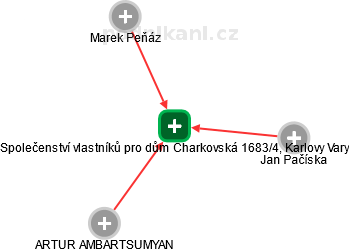 Společenství vlastníků pro dům Charkovská 1683/4, Karlovy Vary - náhled vizuálního zobrazení vztahů obchodního rejstříku
