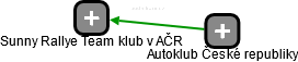 Sunny Rallye Team klub v AČR - náhled vizuálního zobrazení vztahů obchodního rejstříku