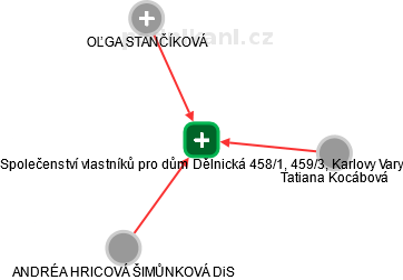 Společenství vlastníků pro dům Dělnická 458/1, 459/3, Karlovy Vary - náhled vizuálního zobrazení vztahů obchodního rejstříku