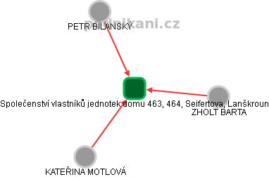 Společenství vlastníků jednotek domu 463, 464, Seifertova, Lanškroun - náhled vizuálního zobrazení vztahů obchodního rejstříku