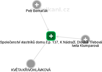 Společenství vlastníků domu č.p. 137, K Nádraží, Dlouhá Třebová - náhled vizuálního zobrazení vztahů obchodního rejstříku