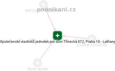 Společenství vlastníků jednotek pro dům Třinecká 672, Praha 18 - Letňany - náhled vizuálního zobrazení vztahů obchodního rejstříku
