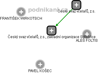 Český svaz včelařů, z.s., základní organizace Stěbořice - náhled vizuálního zobrazení vztahů obchodního rejstříku