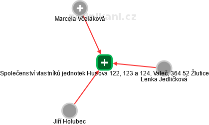 Společenství vlastníků jednotek Husova 122, 123 a 124, Valeč, 364 52 Žlutice - náhled vizuálního zobrazení vztahů obchodního rejstříku