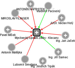 Myslivecký spolek Zdiby - Klecany - náhled vizuálního zobrazení vztahů obchodního rejstříku