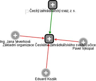Základní organizace Českého zahrádkářského svazu Lučice - náhled vizuálního zobrazení vztahů obchodního rejstříku