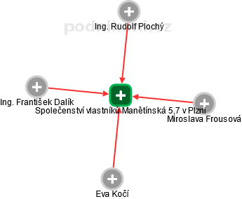 Společenství vlastníků Manětínská 5,7 v Plzni - náhled vizuálního zobrazení vztahů obchodního rejstříku