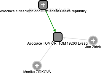 Asociace TOM ČR, TOM 19203 Lysáci - náhled vizuálního zobrazení vztahů obchodního rejstříku