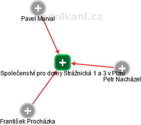Společenství pro domy Strážnická 1 a 3 v Plzni - náhled vizuálního zobrazení vztahů obchodního rejstříku