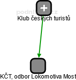 KČT, odbor Lokomotiva Most - náhled vizuálního zobrazení vztahů obchodního rejstříku