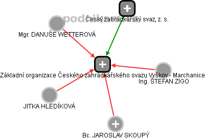 Základní organizace Českého zahrádkářského svazu Vyškov - Marchanice - náhled vizuálního zobrazení vztahů obchodního rejstříku