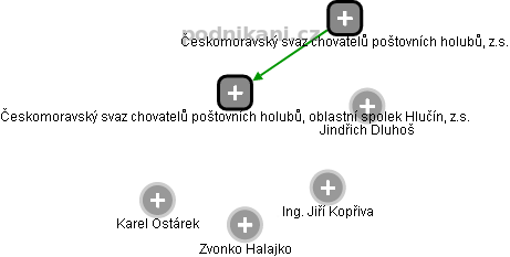 Českomoravský svaz chovatelů poštovních holubů, oblastní spolek Hlučín, z.s. - náhled vizuálního zobrazení vztahů obchodního rejstříku